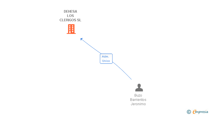 Vinculaciones societarias de DEHESA LOS CLERIGOS SL