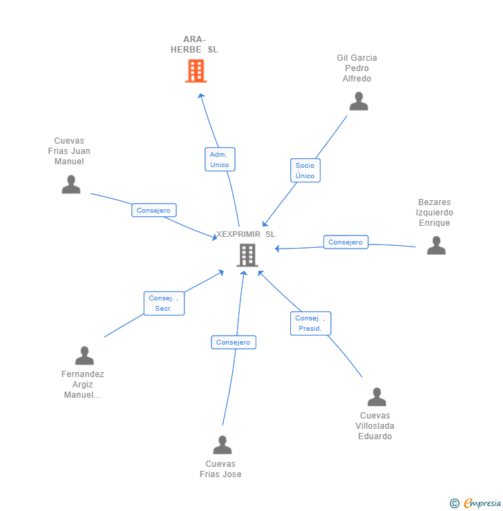 Vinculaciones societarias de ARA-HERBE SL