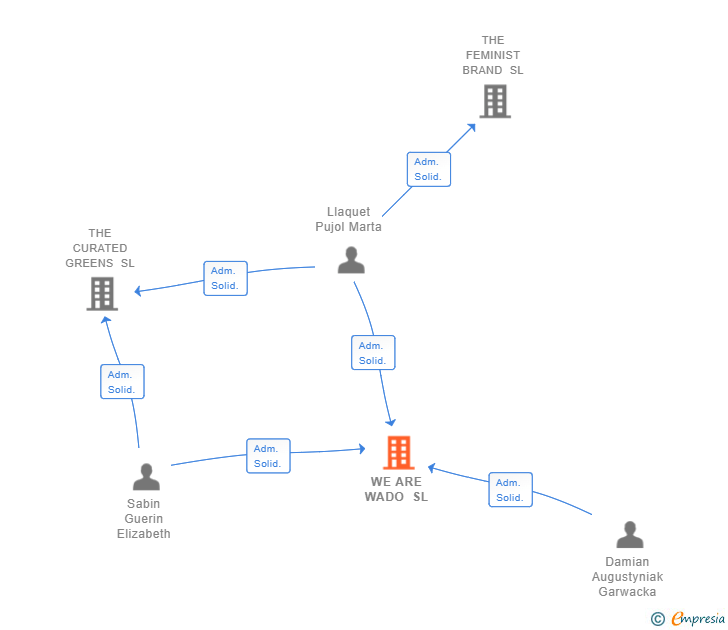 Vinculaciones societarias de WE ARE WADO SL