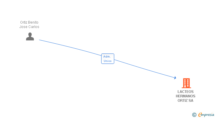 Vinculaciones societarias de LACTEOS HERMANOS ORTIZ SA