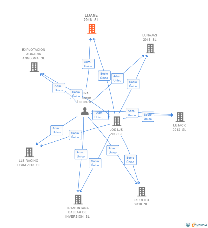 Vinculaciones societarias de LIJANE 2018 SL