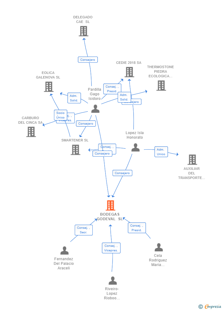Vinculaciones societarias de BODEGAS GODEVAL SL