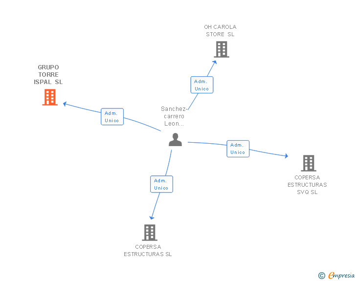 Vinculaciones societarias de GRUPO TORRE ISPAL SL