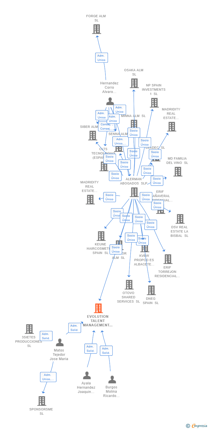 Vinculaciones societarias de EVOLUTION TALENT MANAGEMENT SL