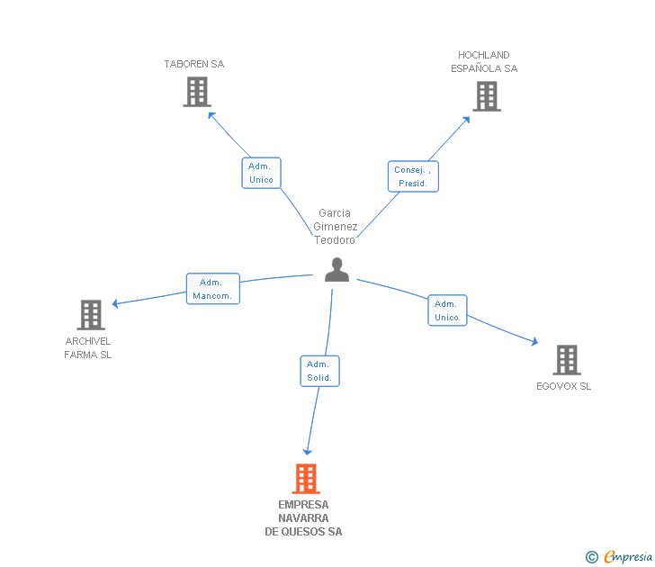 Vinculaciones societarias de EMPRESA NAVARRA DE QUESOS SA