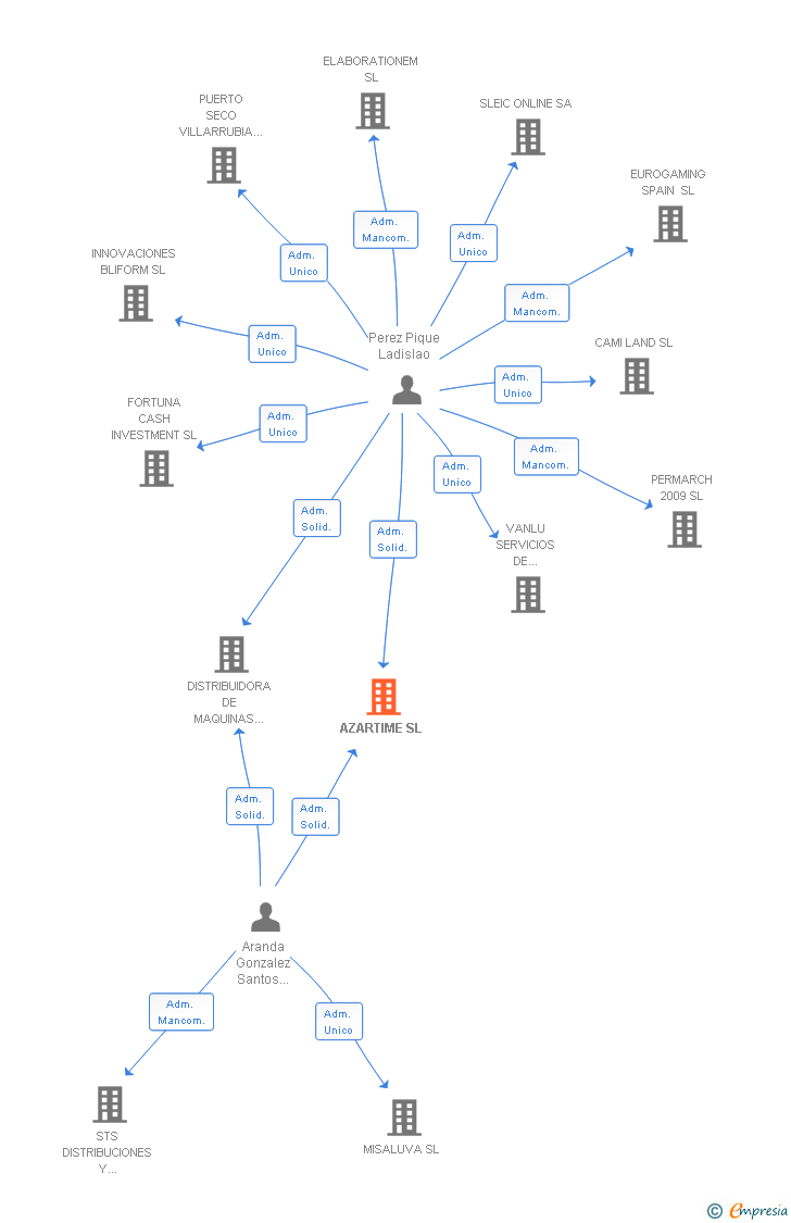 Vinculaciones societarias de AZARTIME SL