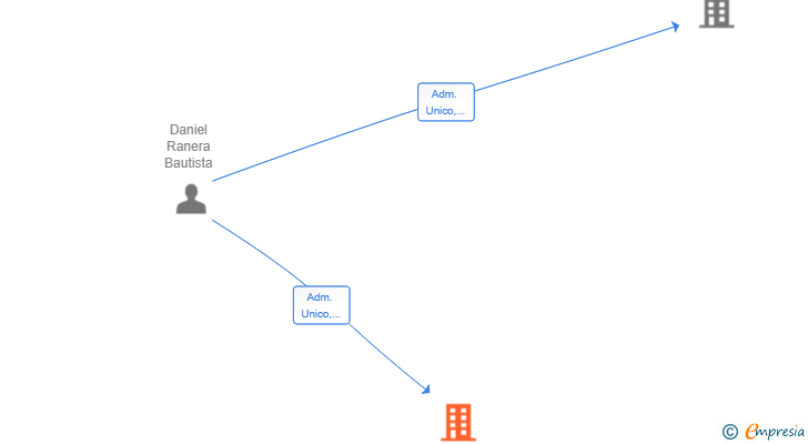 Vinculaciones societarias de VITAHUB SL