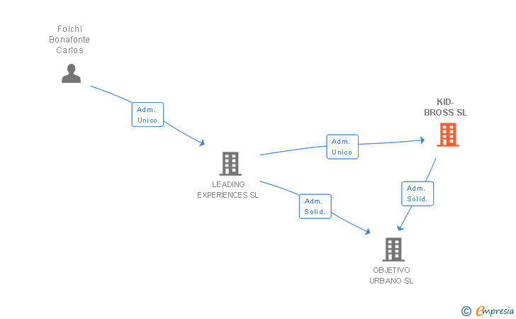 Vinculaciones societarias de KID-BROSS SL