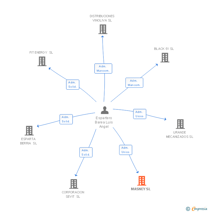 Vinculaciones societarias de MASNEY SL