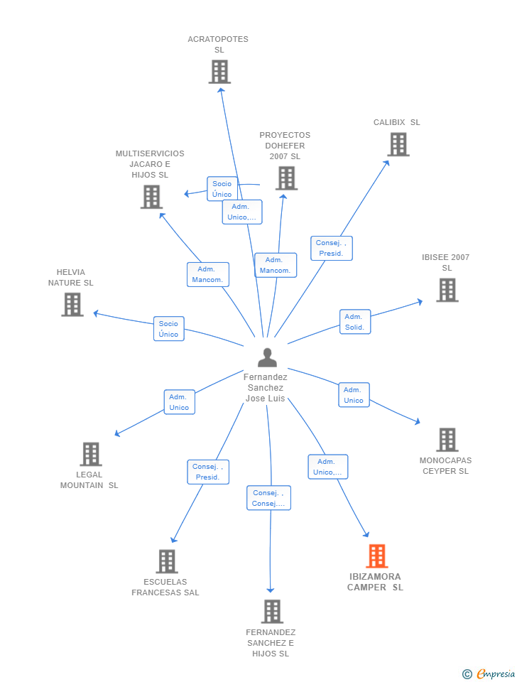 Vinculaciones societarias de IBIZAMORA CAMPER SL