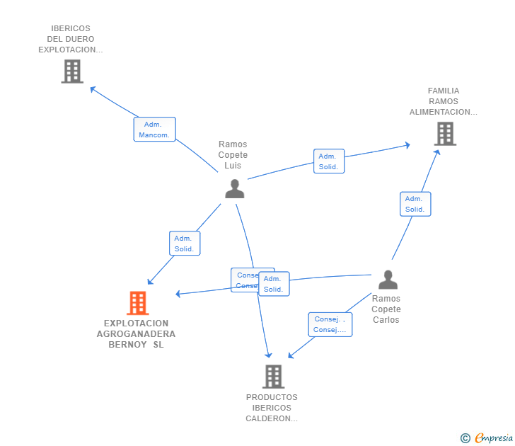 Vinculaciones societarias de EXPLOTACION AGROGANADERA BERNOY SL