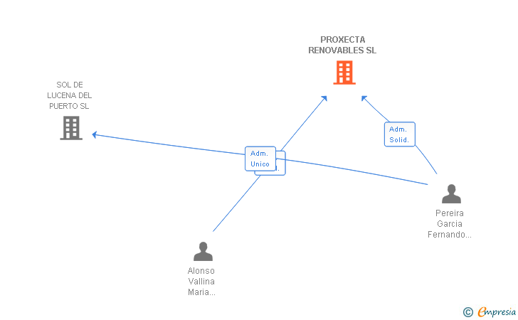 Vinculaciones societarias de PROXECTA RENOVABLES SL