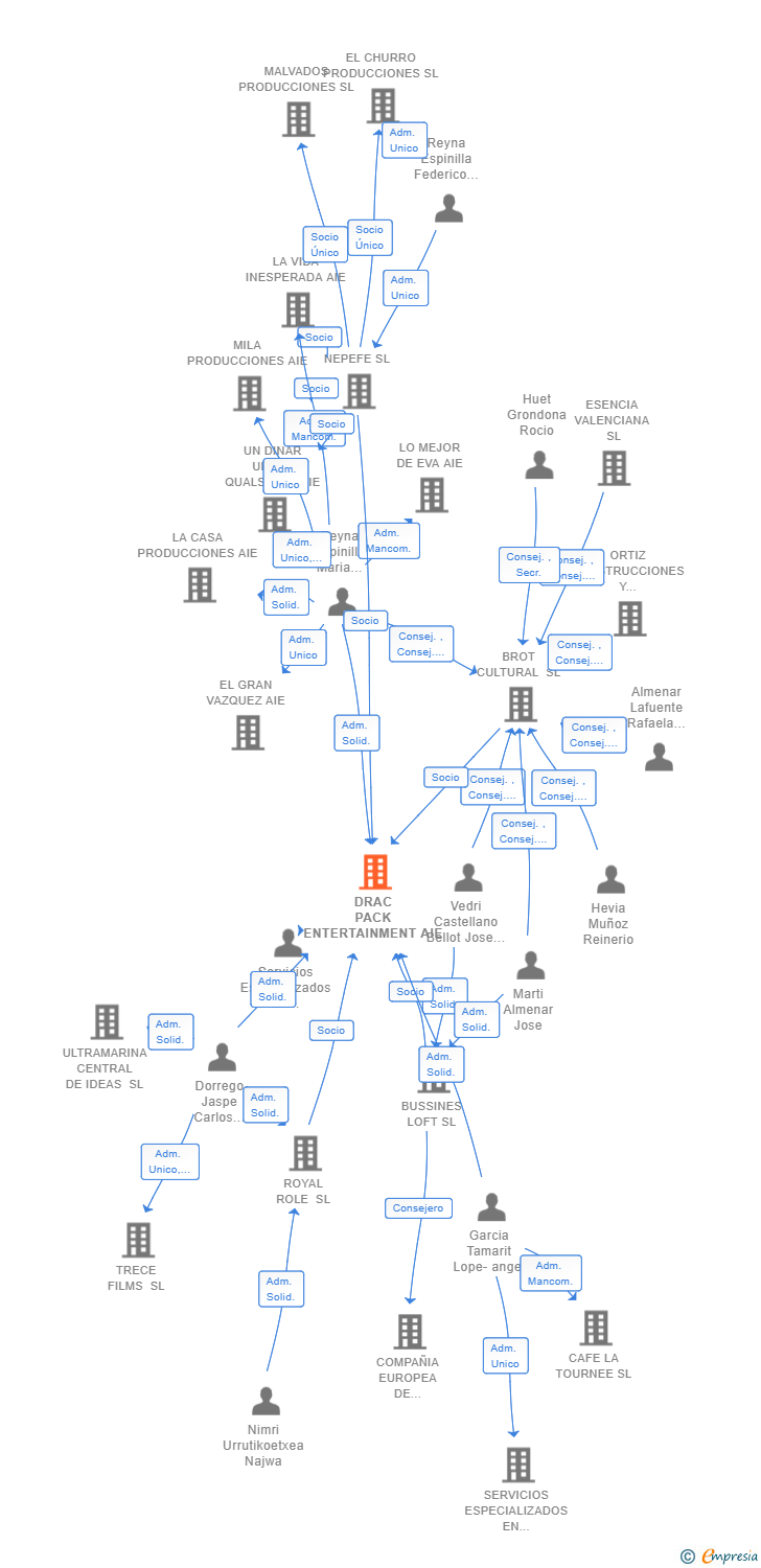 Vinculaciones societarias de DRAC PACK ENTERTAINMENT AIE