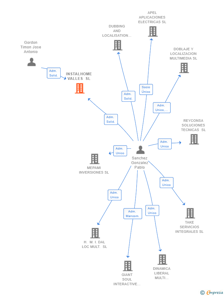 Vinculaciones societarias de INSTALHOME VALLES SL