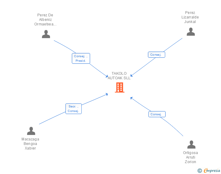 Vinculaciones societarias de TAKOLO AUTOAK SLL