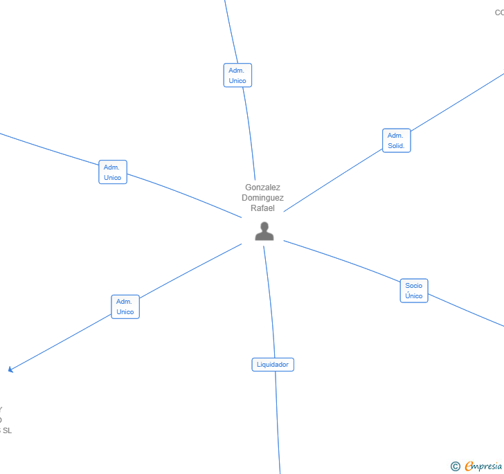 Vinculaciones societarias de EXCURSIONES Y EVENTOS C. RURAL MARINA SL