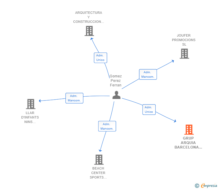 Vinculaciones societarias de GRUP ARQUIA BARCELONA SL