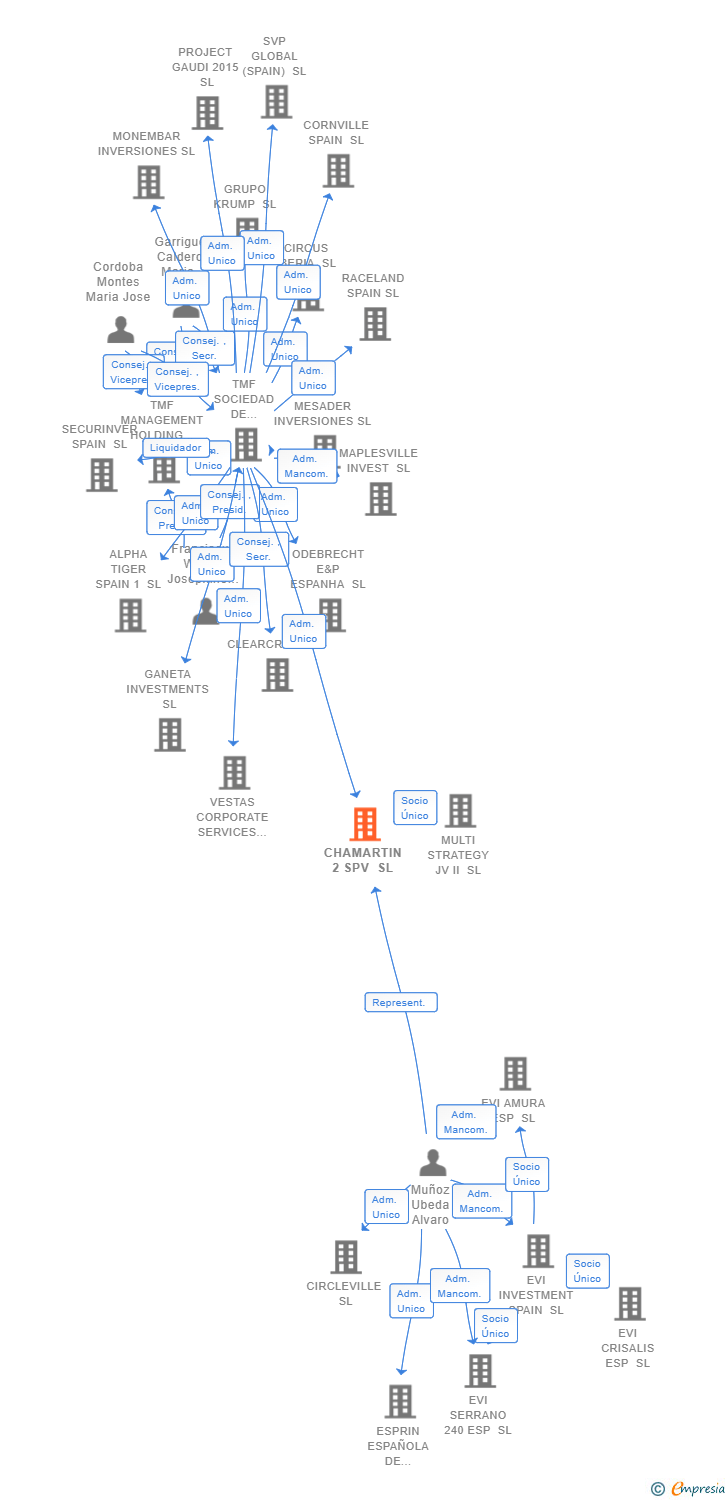 Vinculaciones societarias de CHAMARTIN 2 SPV SL