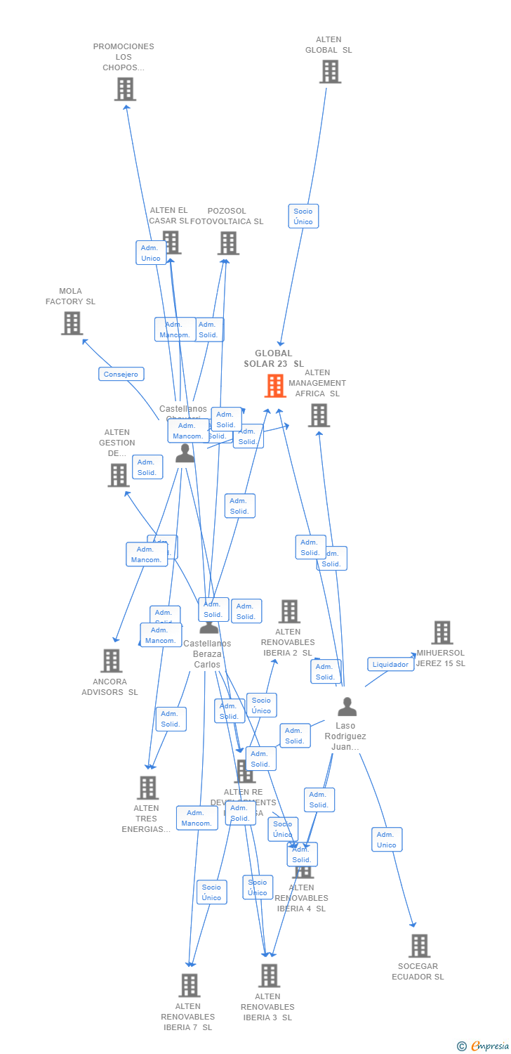 Vinculaciones societarias de GLOBAL SOLAR 23 SL