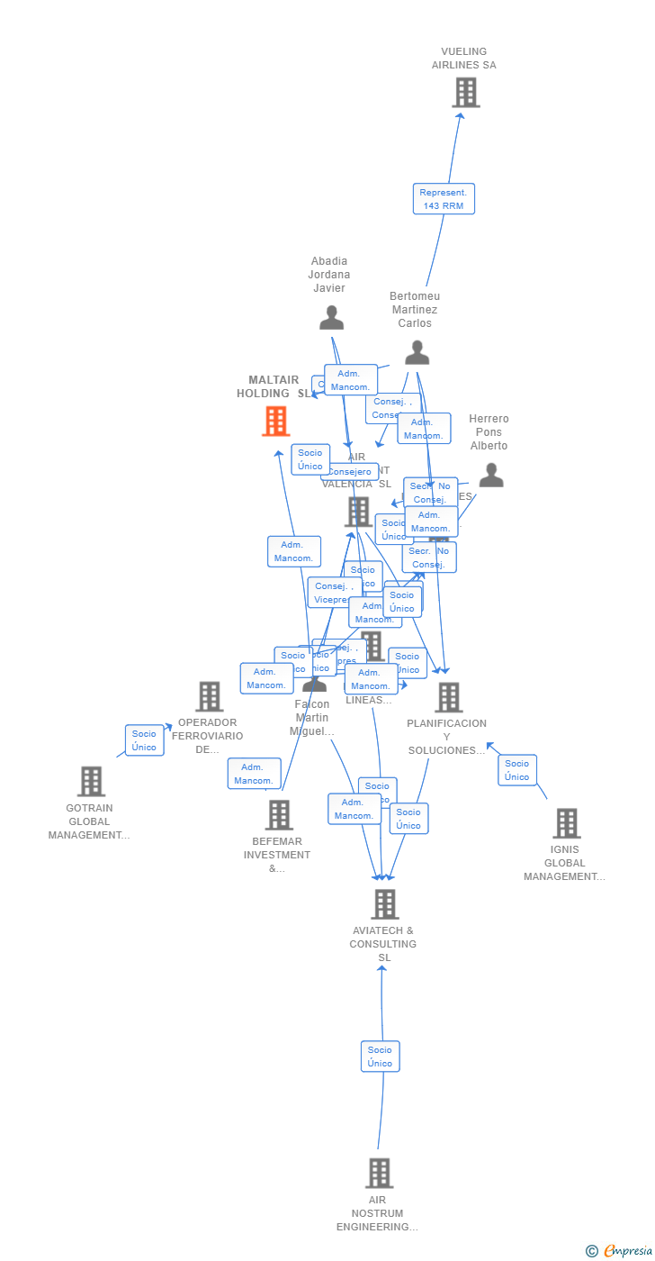 Vinculaciones societarias de MALTAIR HOLDING SL