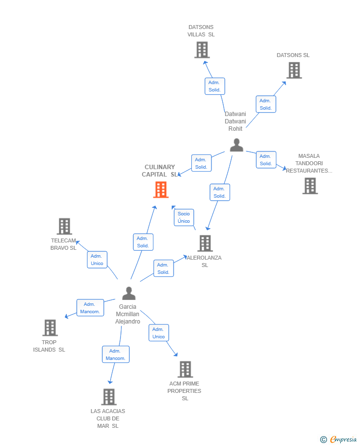 Vinculaciones societarias de CULINARY CAPITAL SL