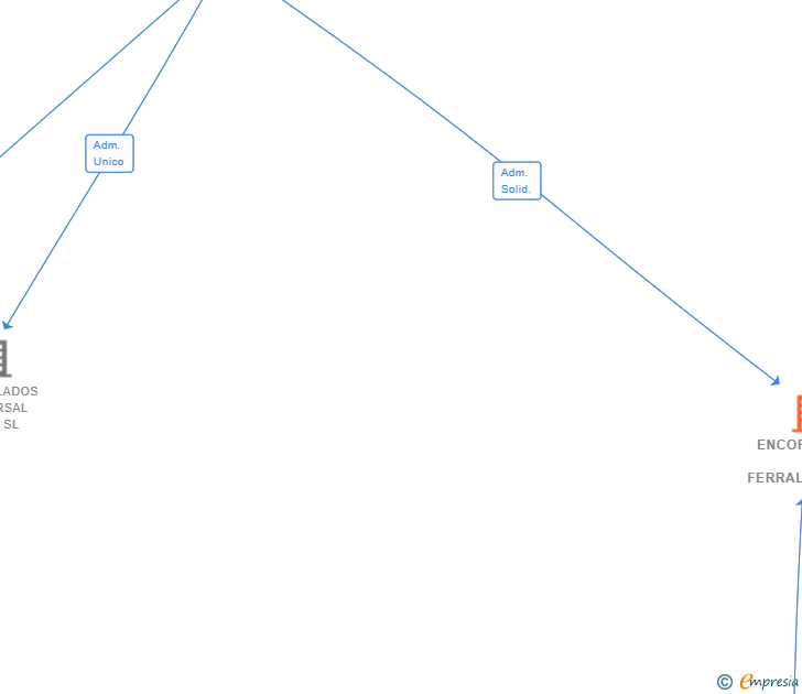 Vinculaciones societarias de ENCOFRADOS Y FERRALLADOS SANGAL SL