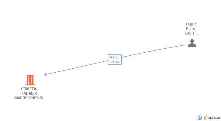 Vinculaciones societarias de COMETA-FANADIX INVERSIONES SL