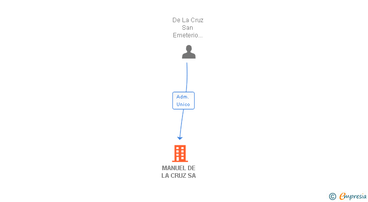 Vinculaciones societarias de MANUEL DE LA CRUZ SA