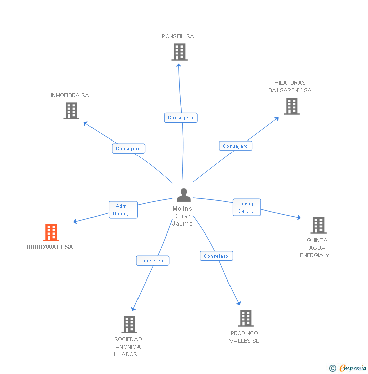 Vinculaciones societarias de HIDROWATT SA