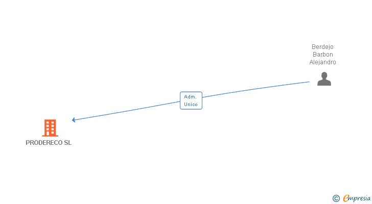 Vinculaciones societarias de PRODERECO SL