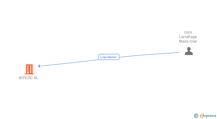 Vinculaciones societarias de BITESO SL