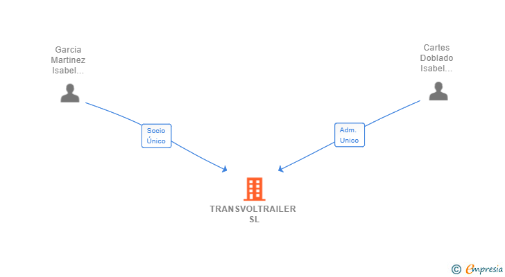 Vinculaciones societarias de TRANSVOLTRAILER SL