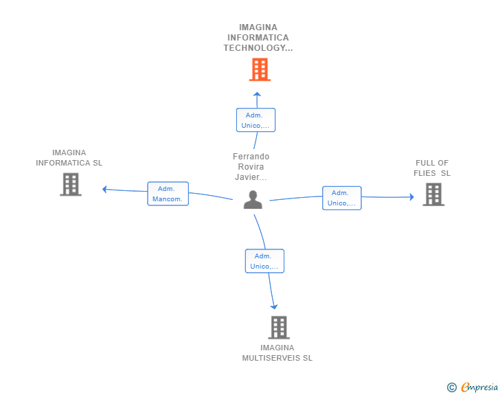 Vinculaciones societarias de IMAGINA INFORMATICA TECHNOLOGY SOLUTIONS SL