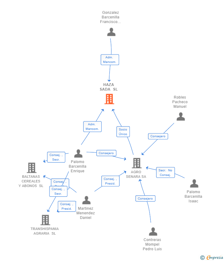 Vinculaciones societarias de HAZA SADA SL