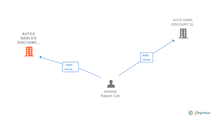 Vinculaciones societarias de AUTOS BARCOS DISCOUNT SL