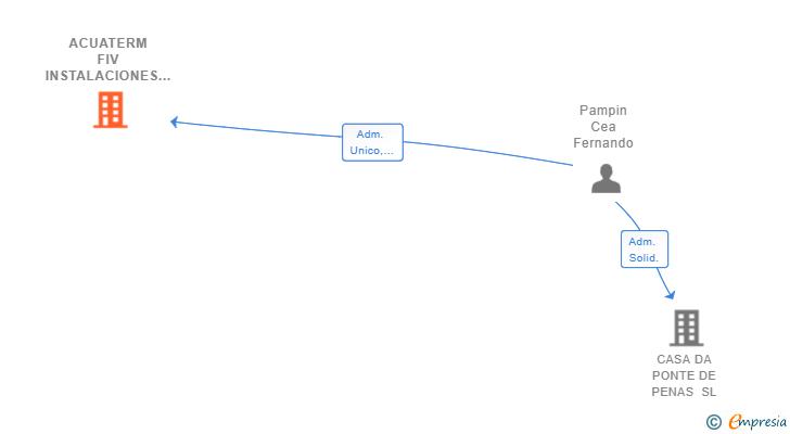 Vinculaciones societarias de ACUATERM FIV INSTALACIONES SL