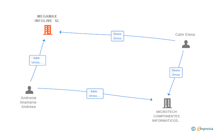 Vinculaciones societarias de MEGAMAX INFOLINE SL