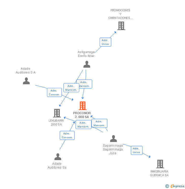 Vinculaciones societarias de PROCONOR 2.000 SA