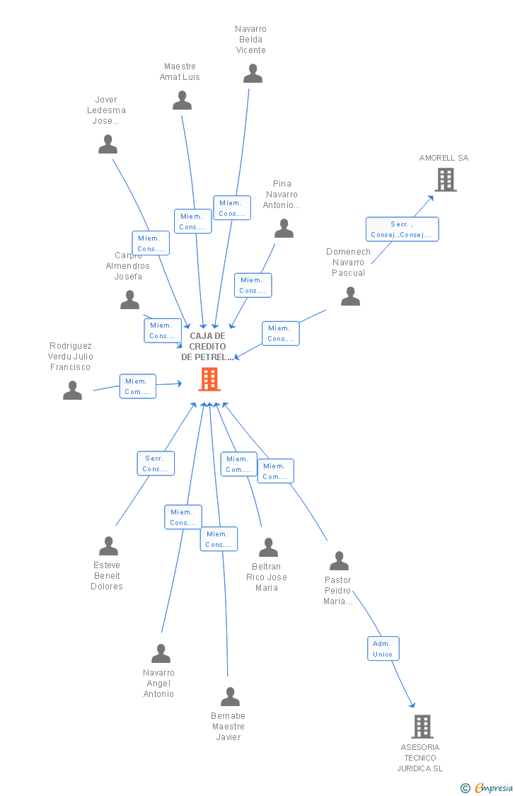 Vinculaciones societarias de CAJA DE CREDITO DE PETREL CAJA RURAL COOPERATIVA DE CREDITO VALENCIANA