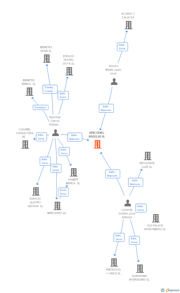 Vinculaciones societarias de BRICODIEL ARGELIA SL
