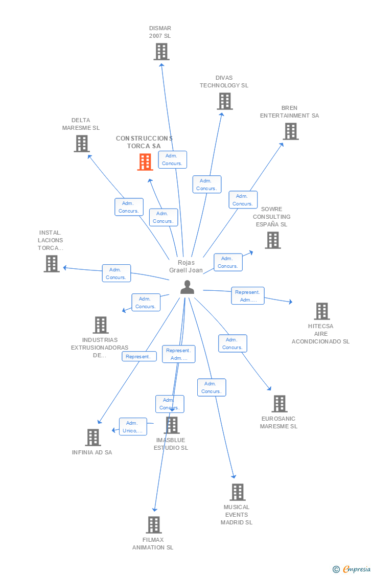 Vinculaciones societarias de CONSTRUCCIONS TORCA SA