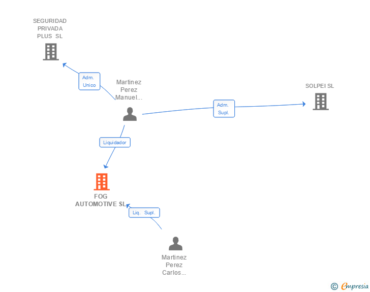 Vinculaciones societarias de FOG AUTOMOTIVE SL