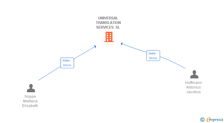 Vinculaciones societarias de UNIVERSAL TRANSLATION SERVICES SL