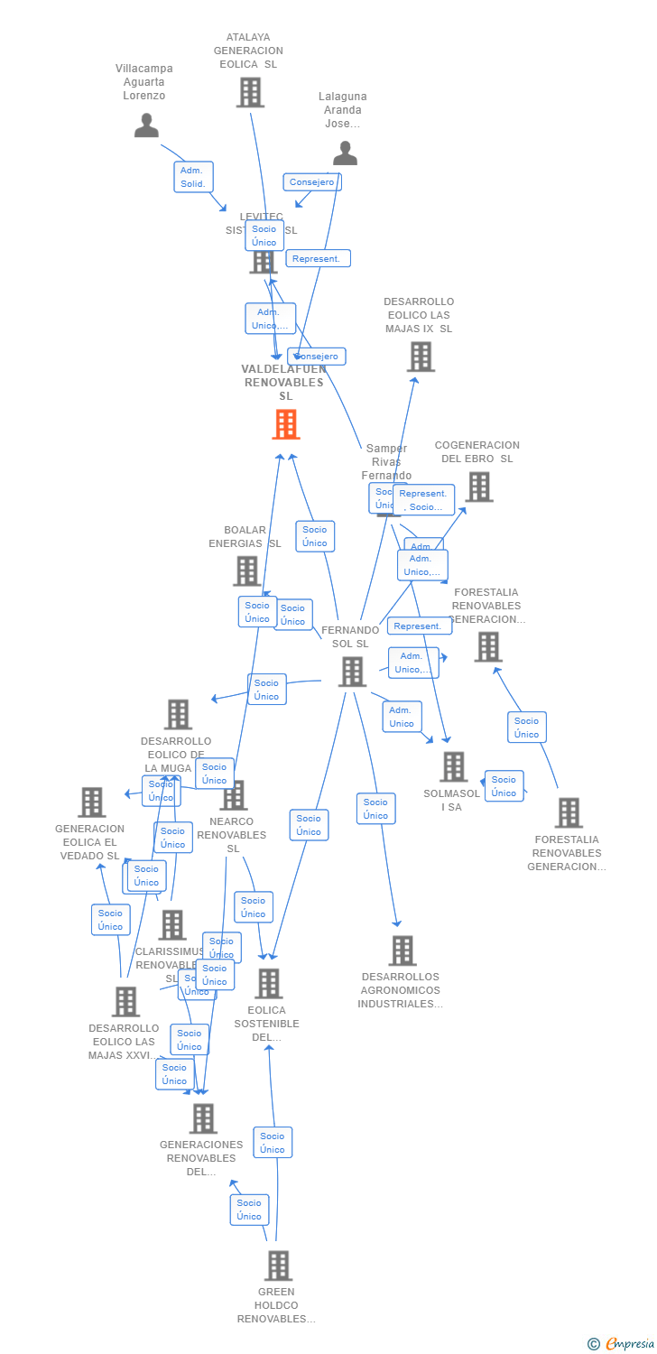 Vinculaciones societarias de VALDELAFUEN RENOVABLES SL