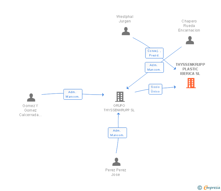 Vinculaciones societarias de THYSSENKRUPP PLASTIC IBERICA SL