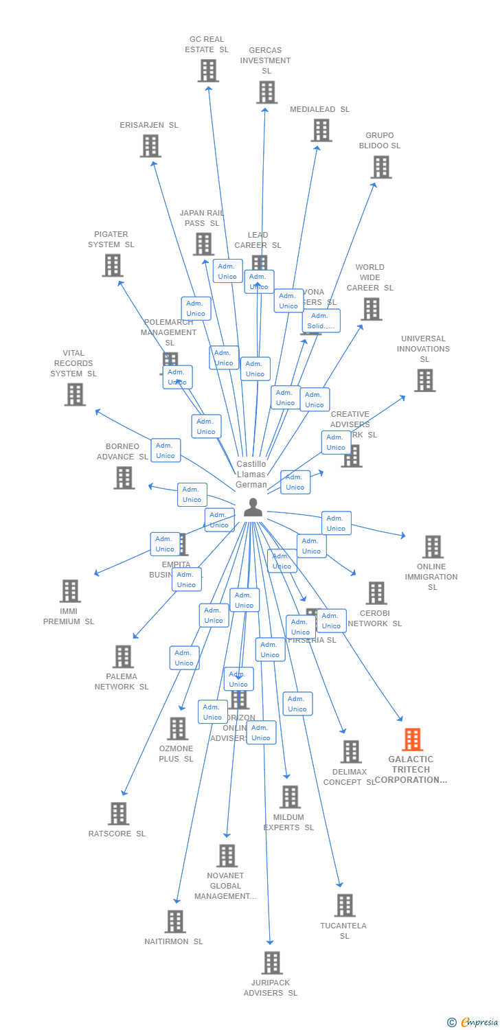 Vinculaciones societarias de GALACTIC TRITECH CORPORATION SL