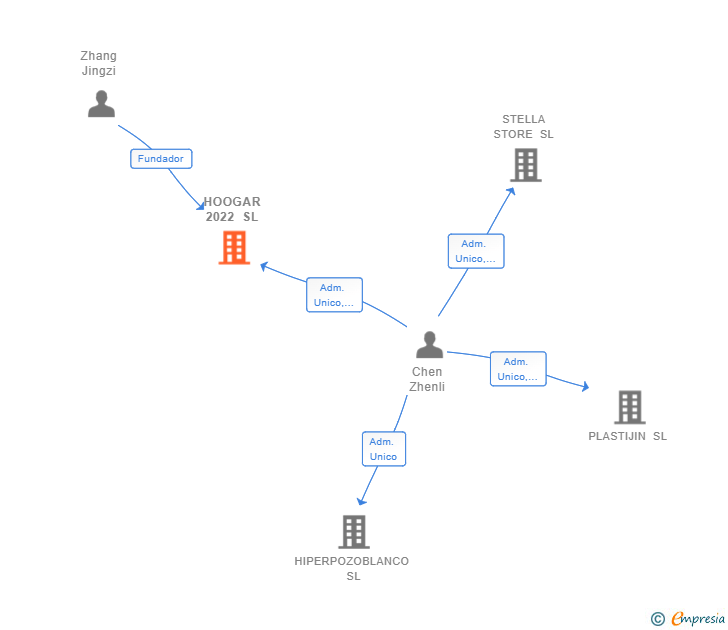 Vinculaciones societarias de HOOGAR 2022 SL