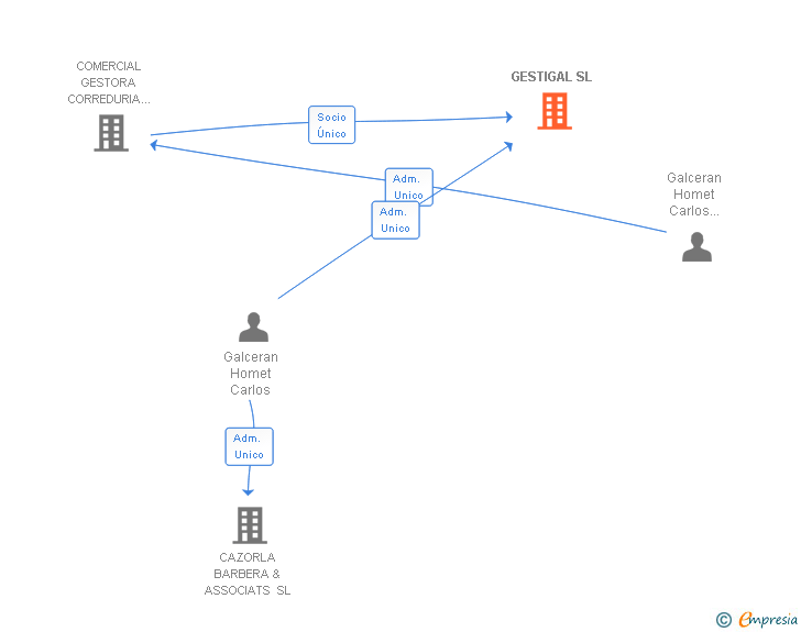 Vinculaciones societarias de GESTIGAL SL
