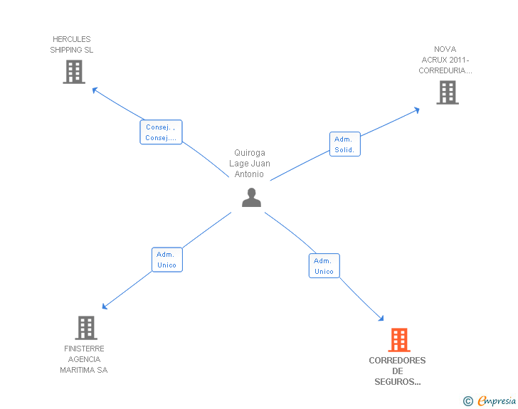 Vinculaciones societarias de CORREDORES DE SEGUROS ALFA SL