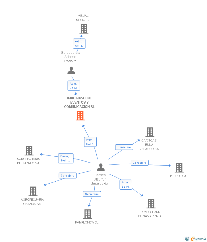 Vinculaciones societarias de IMAGINASCENE EVENTOS Y COMUNICACION SL
